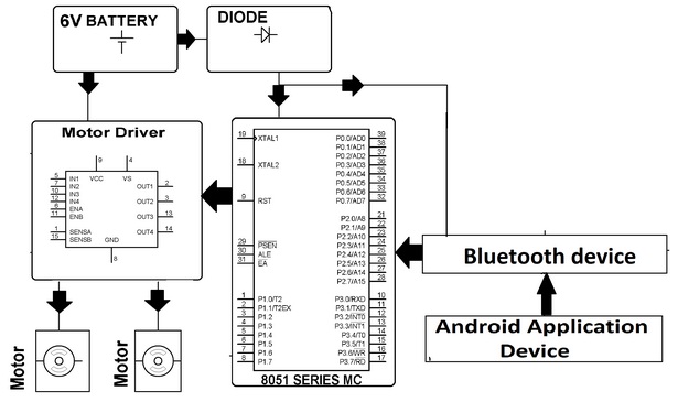 robot controlled by android